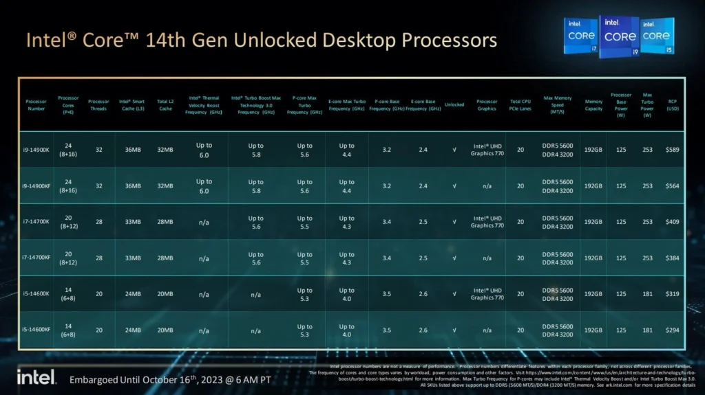 Intel опубликовала цены процессоров 14-го поколения