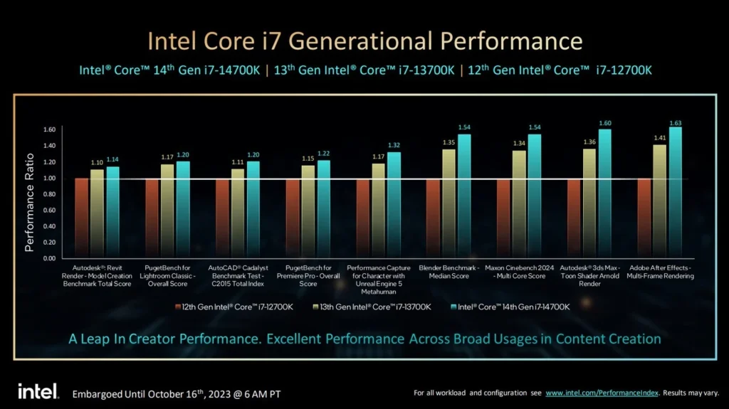 Intel опубликовала цены процессоров 14-го поколения