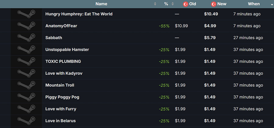 Пользователи Steam из Турции и Аргентины в шоке от новых цен